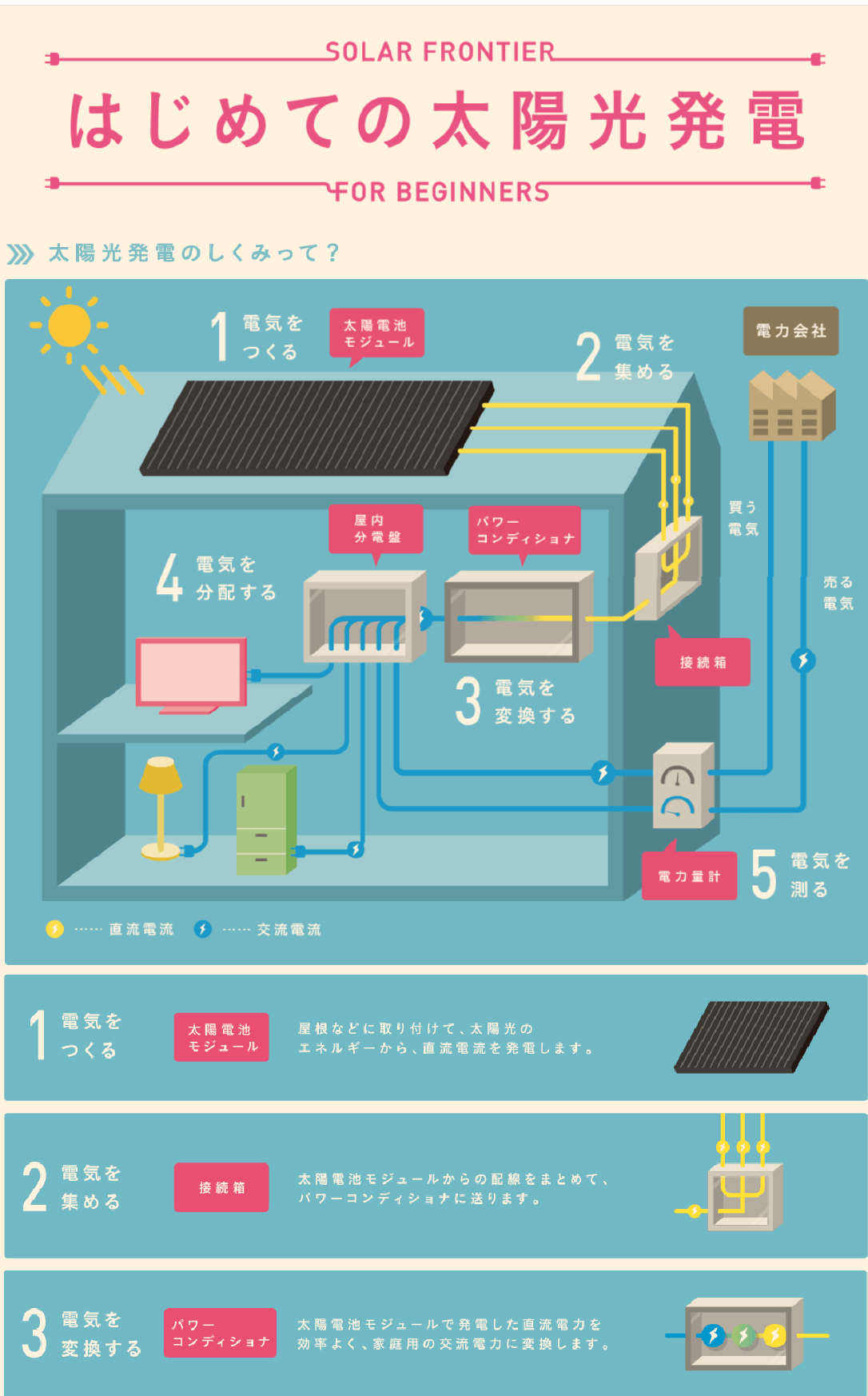 太陽光発電の仕組み