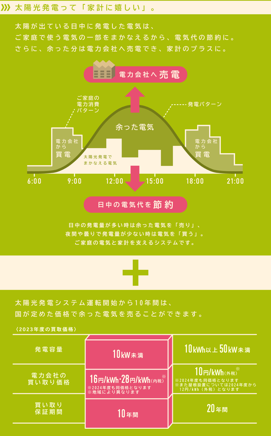 家計に嬉しい太陽光発電